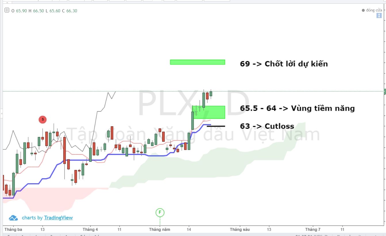 plx-duoi-goc-nhin-ichimoku-va-thomas-demark-van-trong-kenh-xu-huong-tang (2).jpg