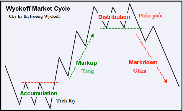 5-giai-doan-khi-gia-tich-luy-chuan-bi-tang-manh-theo-phuong-phap-wyckoff-kakata.png