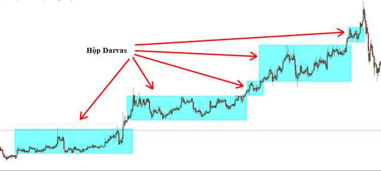 Chiến lược giao dịch chứng khoán với chiếc hộp Darvas - Bản chất