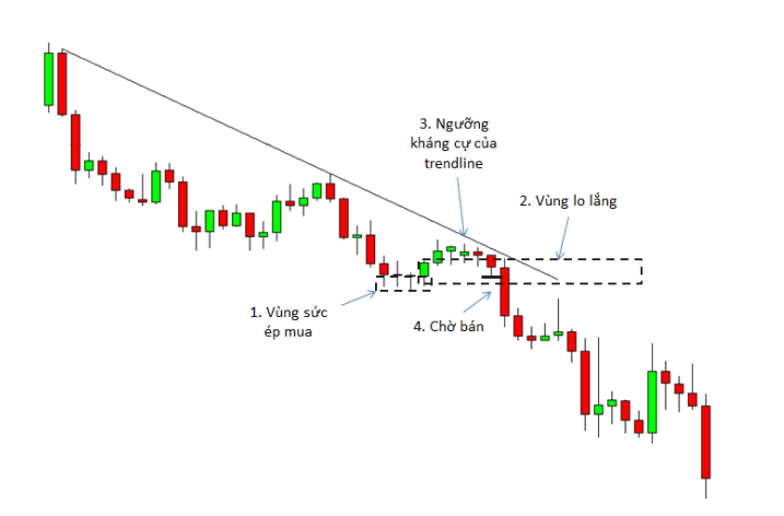 price-action-nang-cao-phan-5-mo-hinh-vung-lo-lang-kakata-3.png