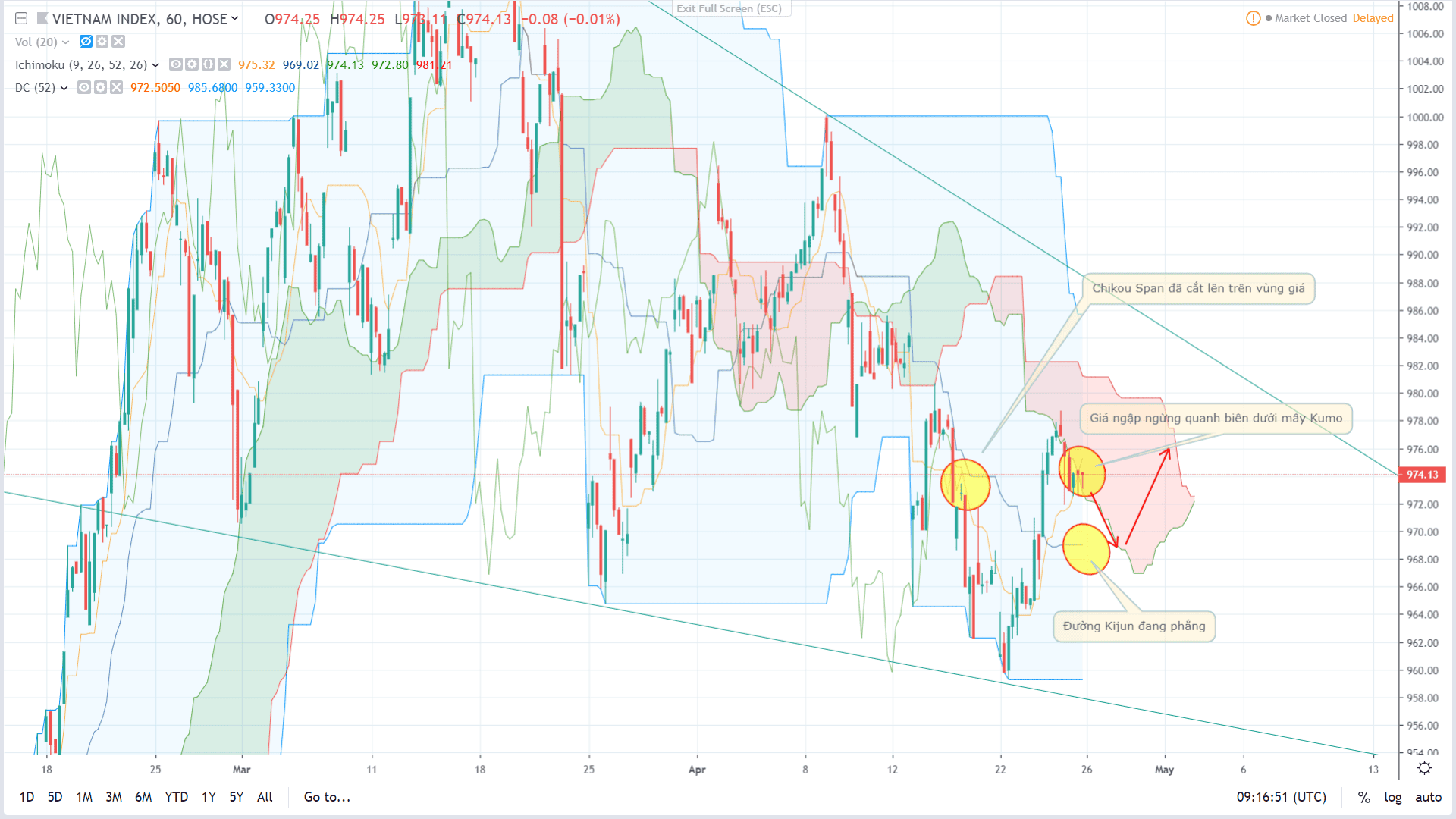 Chứng khoán phái sinh dưới góc nhìn Elliott và Ichimoku - Ngày 26.04.2019