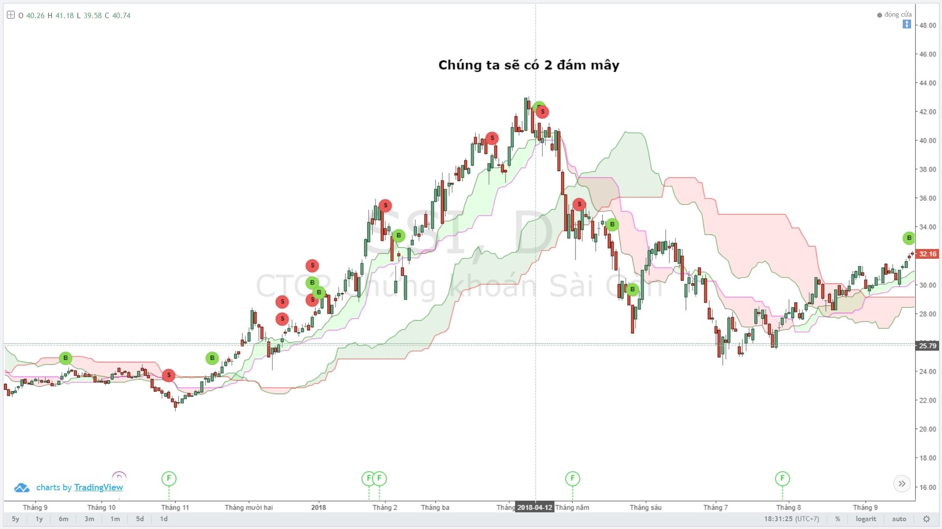 chia-se-mot-tuyet-chieu-su-dung-may-ichimoku-suc-manh-cua-viec-su-dung-2-dam-may (4).jpg