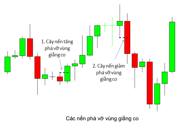 price-action-nang-cao-phan-2-mo-hinh-pha-vo-vung-giang-co-that-bai-kakata-3.png