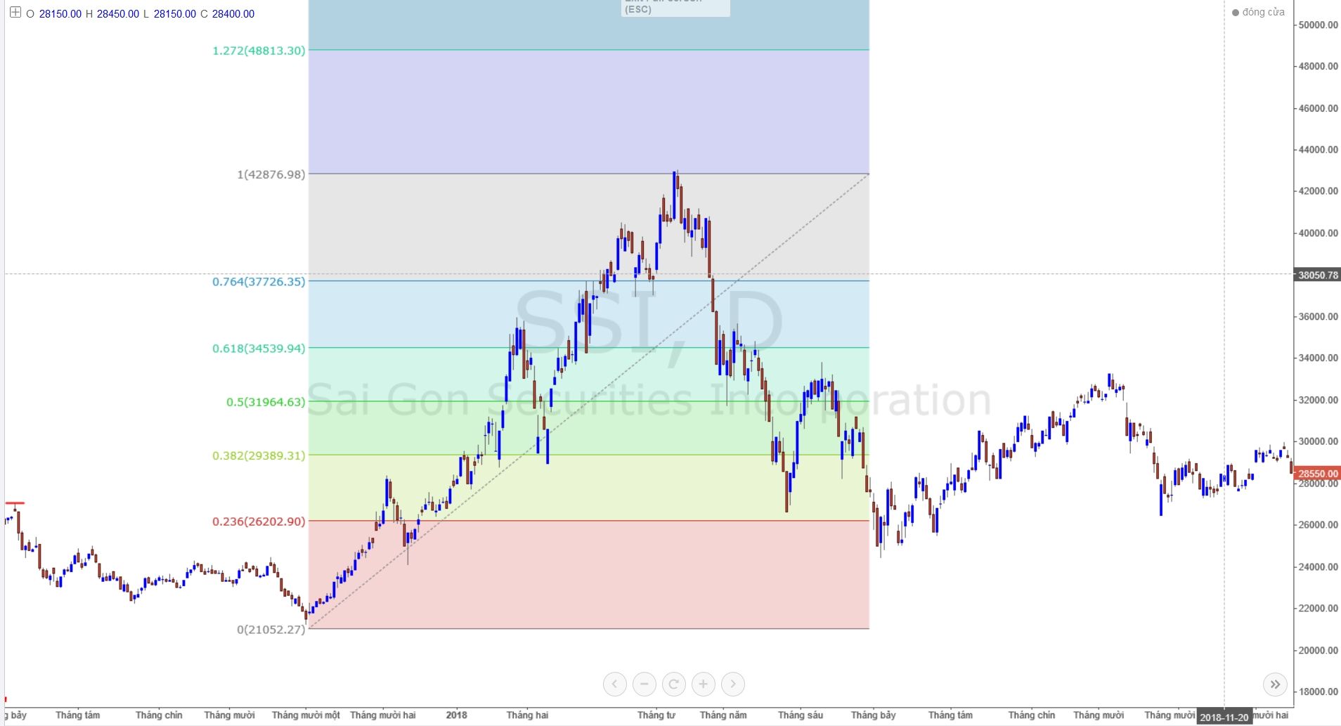 Bài 10: Lướt sóng với công cụ Thomas Demark - TD-Retracement (Hồi 1)