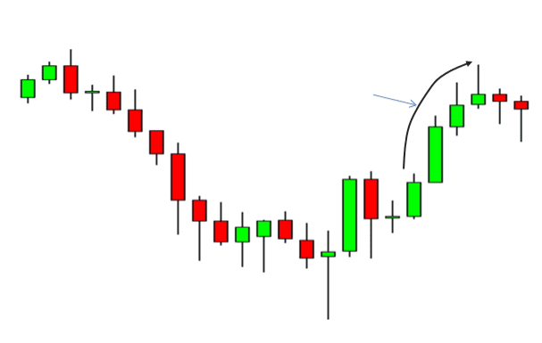 Price Action nâng cao phần 4: mô hình giảm dần