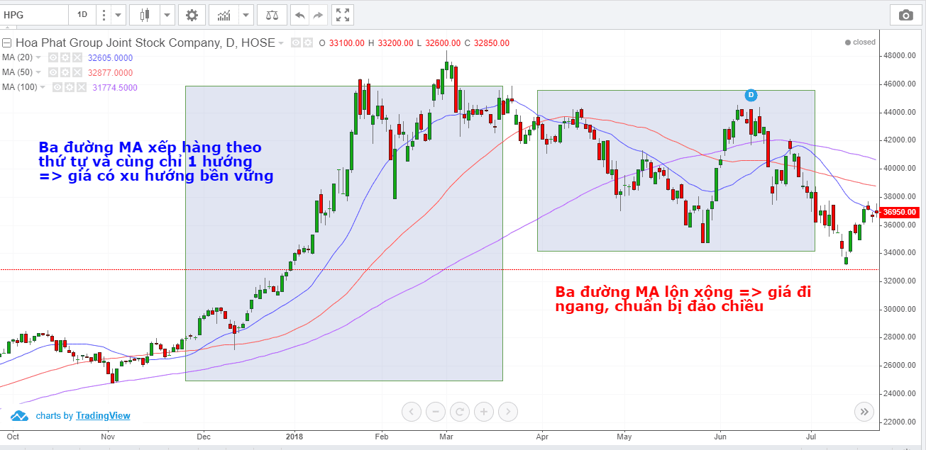 11-cach-de-giao-dich-voi-duong-ma-moving-average-kakata-2.png