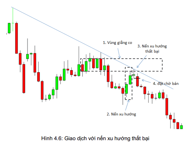 price-action-nang-cao-phan-3-mo-hinh-nen-xu-huong-that-bai-4.png