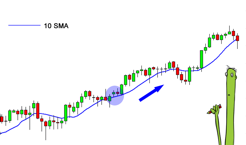 11 cách để giao dịch với đường MA (Moving Average)