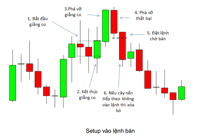 price-action-nang-cao-phan-2-mo-hinh-pha-vo-vung-giang-co-that-bai-kakata-9.png