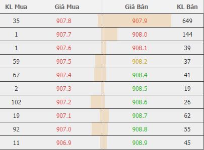 Góc nhỏ chia sẻ - Chiều sâu của thị trường P.1