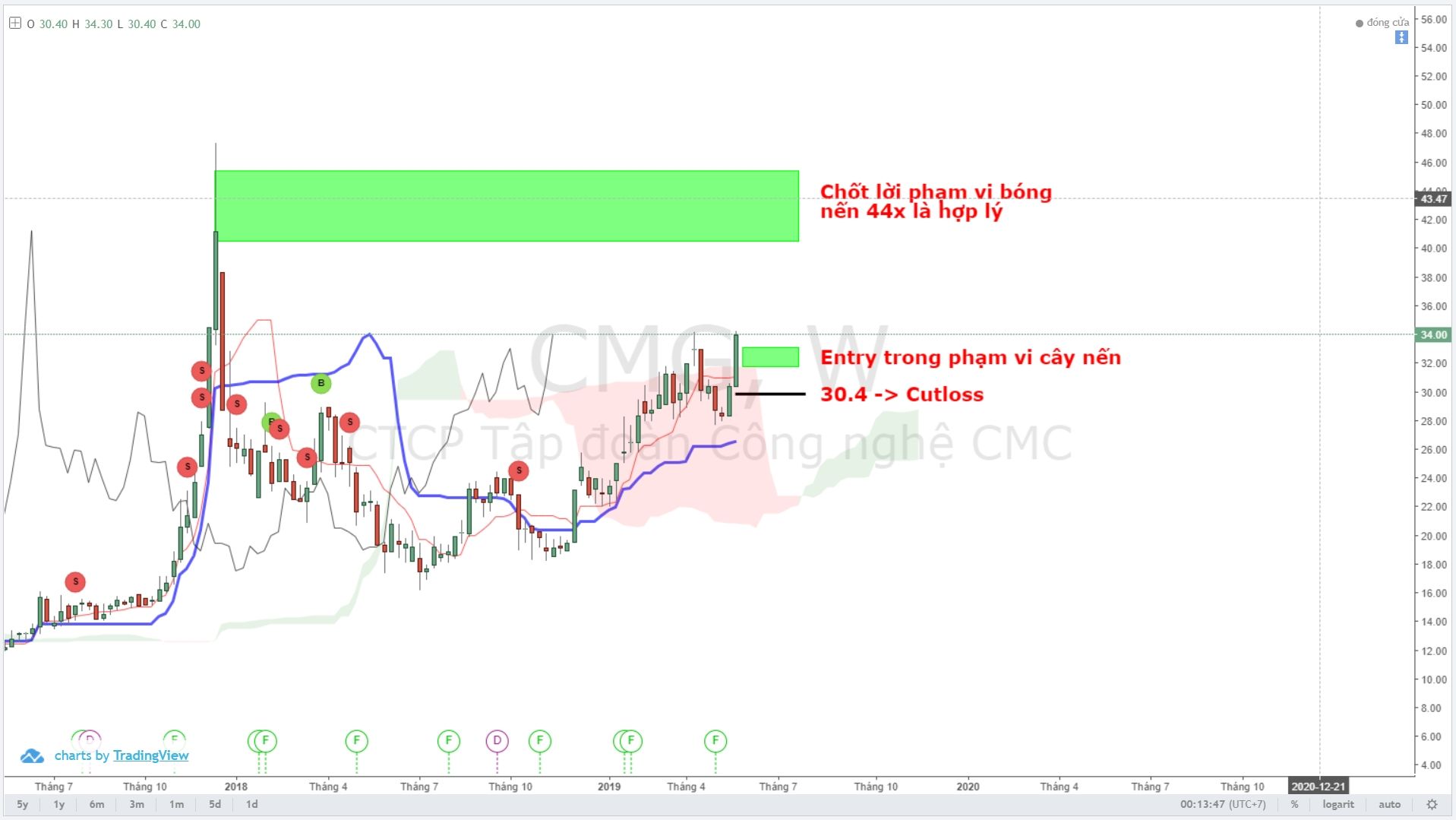 cmg-duoi-goc-nhin-ichimoku-va-thomas-demark-tiem-nang-rat-lon (2).jpg