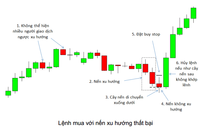 price-action-nang-cao-phan-3-mo-hinh-nen-xu-huong-that-bai-2.png