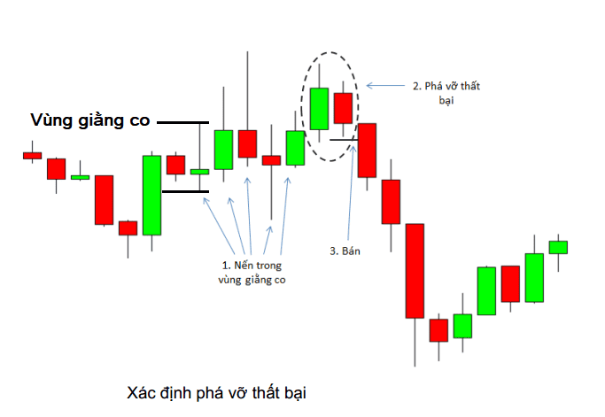 price-action-nang-cao-phan-2-mo-hinh-pha-vo-vung-giang-co-that-bai-kakata-4.png