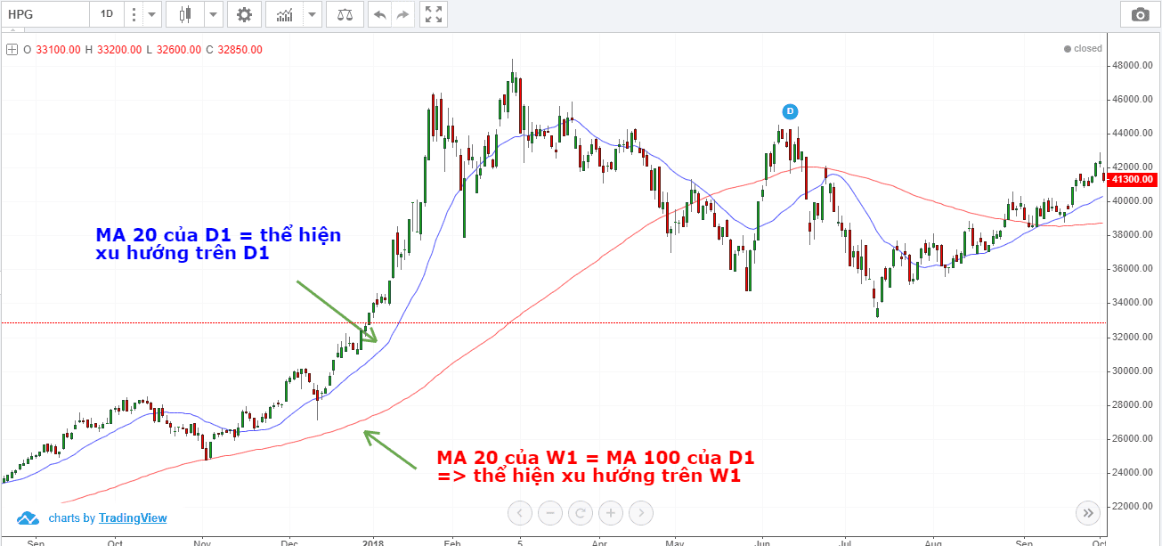 11-cach-de-giao-dich-voi-duong-ma-moving-average-kakata-1.png