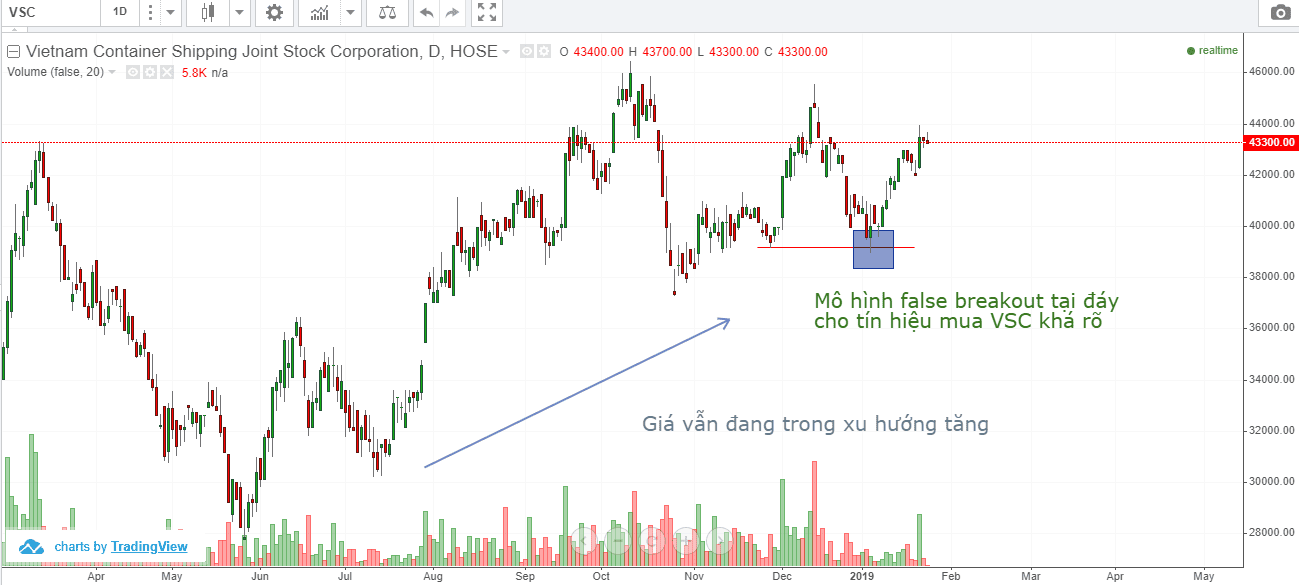 price-action-va-chien-luoc-false-breakout-3.png