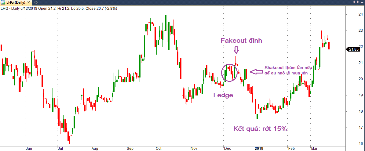 ba-mo-hinh-bat-dinh-day-cua-phu-thuy-tai-chinh-linda-b-raschke-phan-1-mo-hinh-fakeout-shakeout-3.png