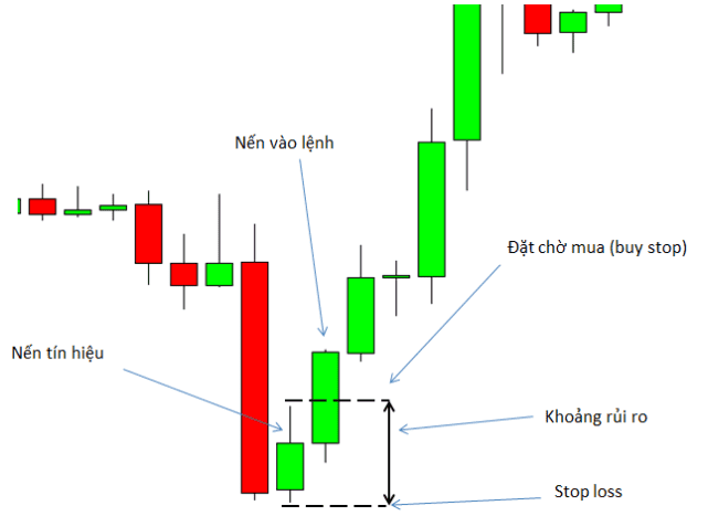 price-action-nang-cao-phan-1-8-mo-hinh-gia-luot-song-co-phieu-2.png