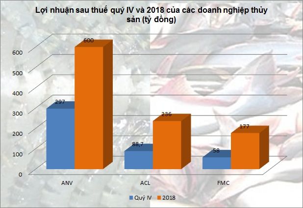 cac-cong-ty-thuy-san-dong-loat-cong-bo-lai-lon-nam-2018-2.jpg