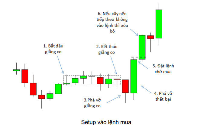 price-action-nang-cao-phan-2-mo-hinh-pha-vo-vung-giang-co-that-bai-kakata-8.png