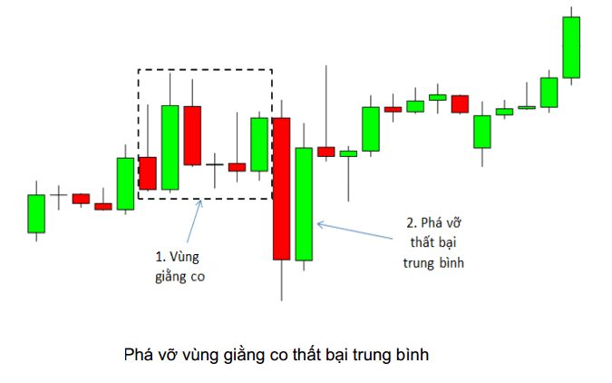 price-action-nang-cao-phan-2-mo-hinh-pha-vo-vung-giang-co-that-bai-kakata-6.png