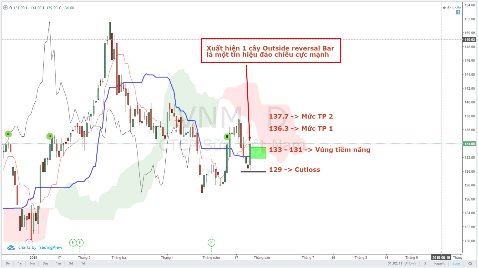 vnm-duoi-goc-nhin-ichimoku-va-thomas-demark-tia-sang-loe-len (2).jpg