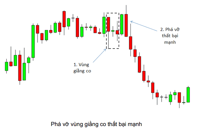 price-action-nang-cao-phan-2-mo-hinh-pha-vo-vung-giang-co-that-bai-kakata-5.png