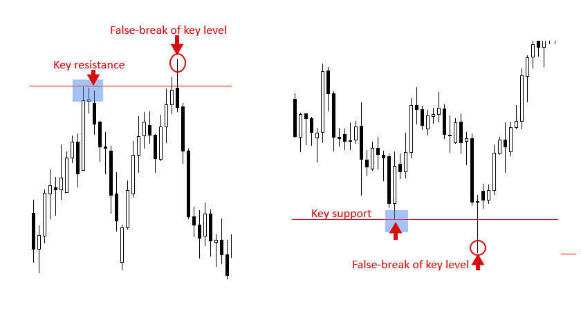 Bài 03: Price Action và chiến lược false breakout