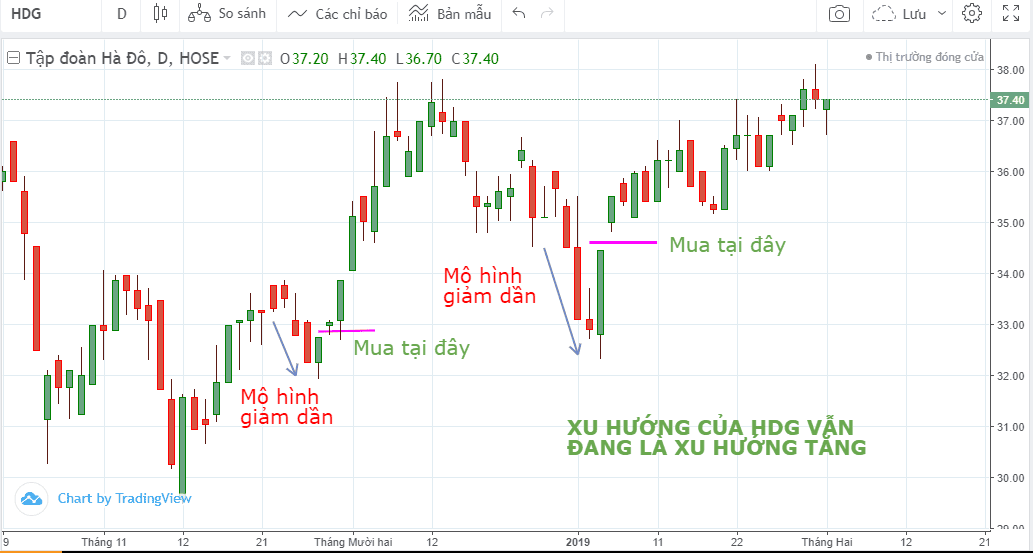 price-action-nang-cao-phan-4-mo-hinh-giam-dan-kakata-1.png