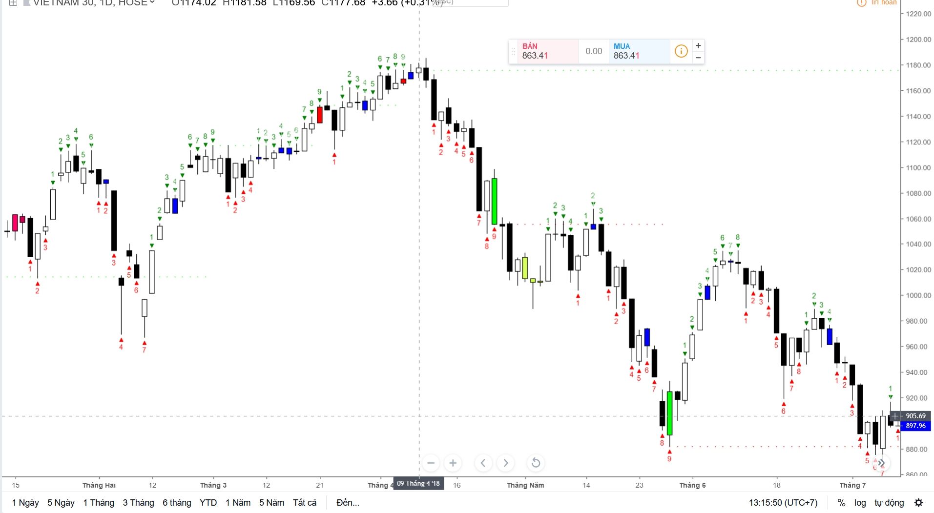 Lớp học Thomas Demark Indicator: Giới thiệu