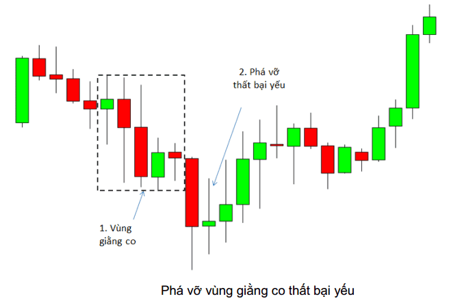 price-action-nang-cao-phan-2-mo-hinh-pha-vo-vung-giang-co-that-bai-kakata-7.png