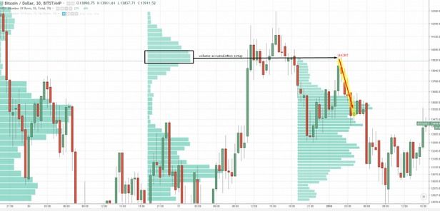 Lướt sóng bằng Volume Profile (Phần 3) - Phán đoán hướng đi khi giá thâm nhập Volume Profile