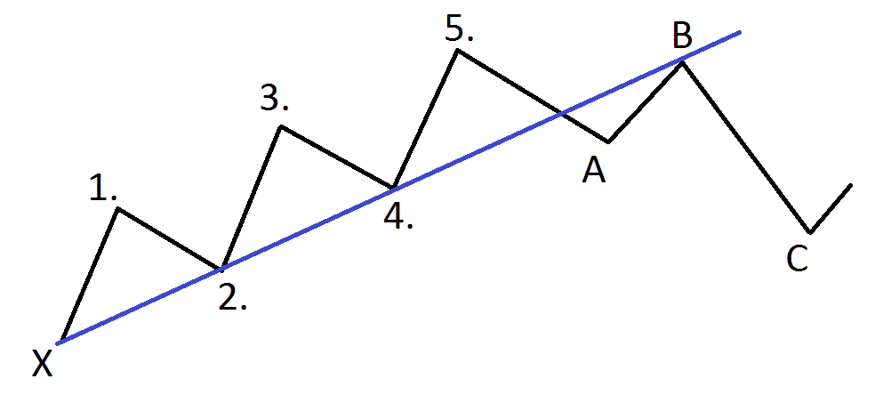 Bài 05: Lướt sóng Elliot theo trường phái Thomas Demark (TD-Wave) - Hồi 1