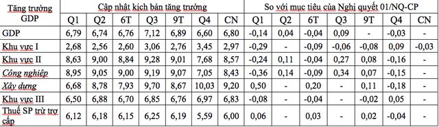 gdp-viet-nam-nam-2019-co-co-hoi-dat-muc-tren-7-kakata-3.png