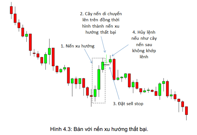 price-action-nang-cao-phan-3-mo-hinh-nen-xu-huong-that-bai-.png