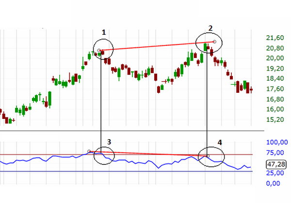 Chia sẻ bộ lọc tín hiệu phân kỳ RSI để bắt đỉnh đáy cho phần mềm Amibroker