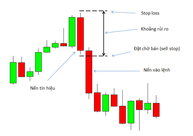 price-action-nang-cao-phan-1-8-mo-hinh-gia-luot-song-co-phieu-3.png