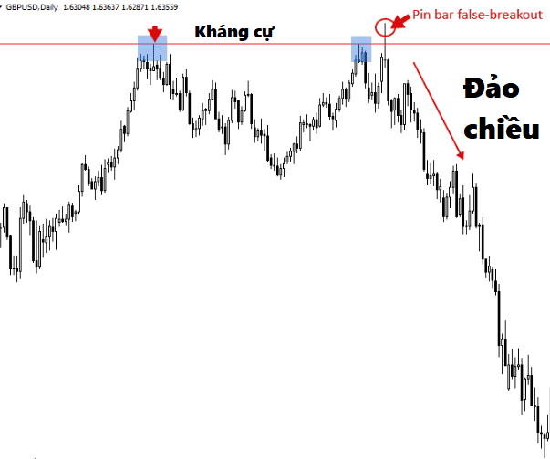 price-action-va-chien-luoc-false-breakout-2.png