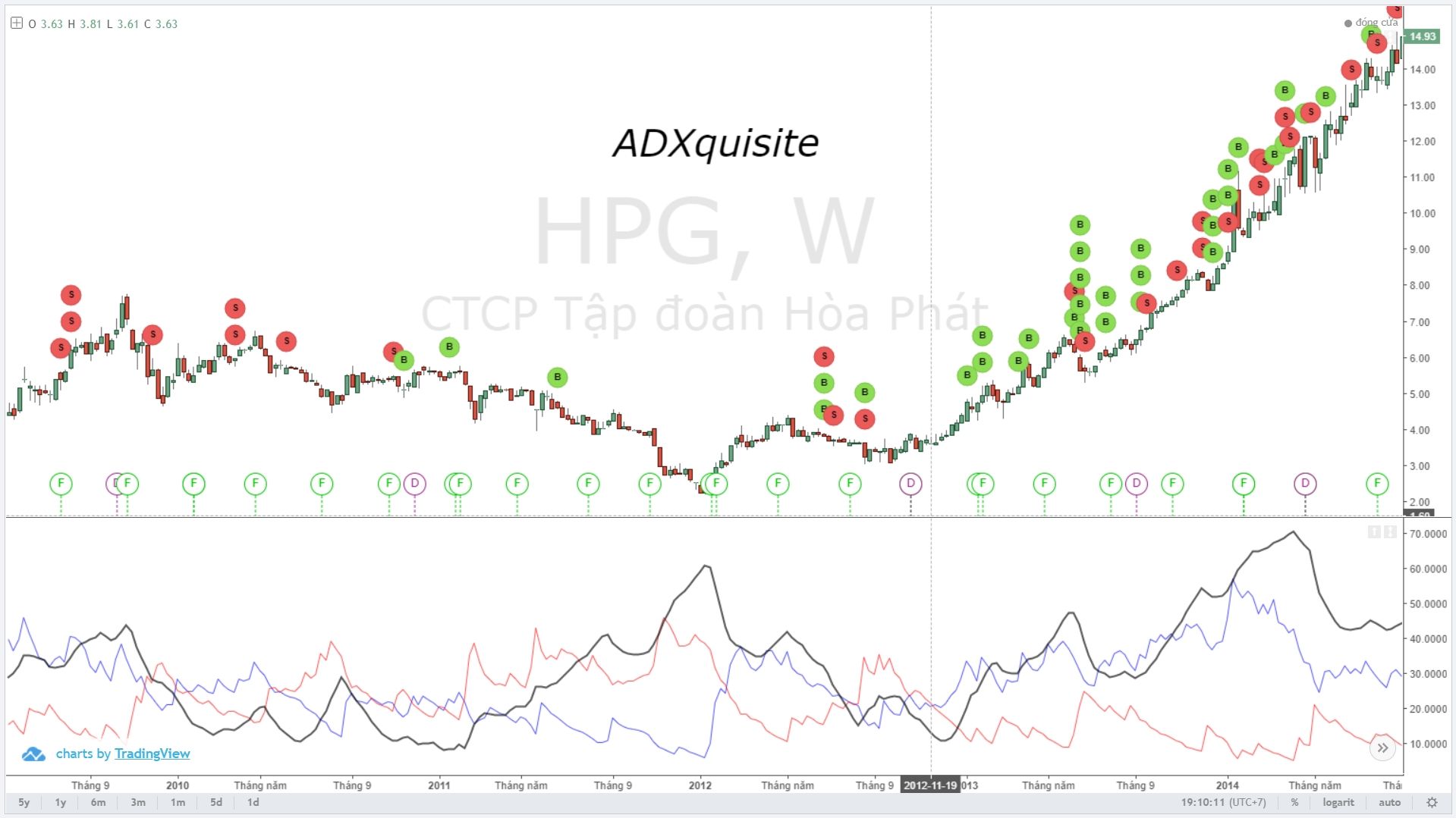 Cách phân biệt Pullback và đảo chiều bằng ADXquisite