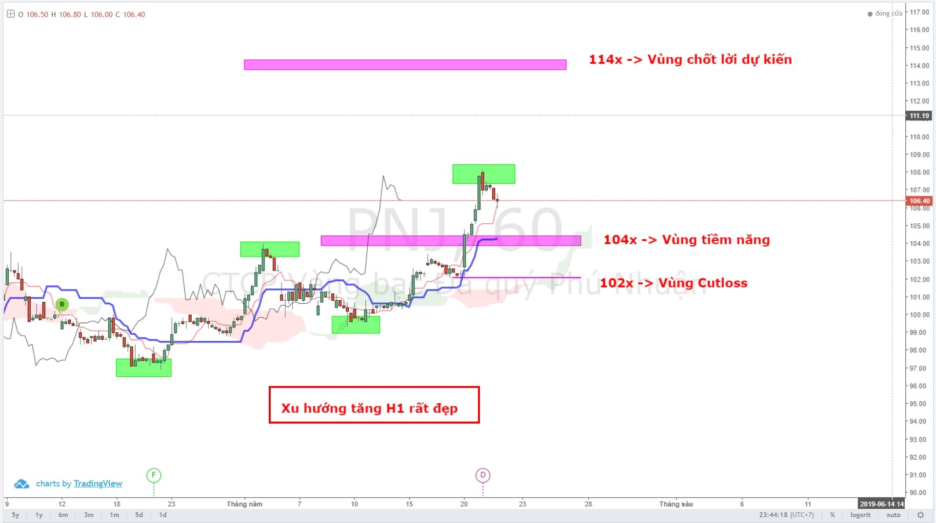 pnj-duoi-goc-nhin-ichimoku-va-thomas-demark-cho-hoi-ve-vung-tiem-nang (2).jpg