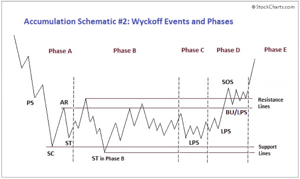5-giai-doan-khi-gia-tich-luy-chuan-bi-tang-manh-theo-phuong-phap-wyckoff-kakata-3.png