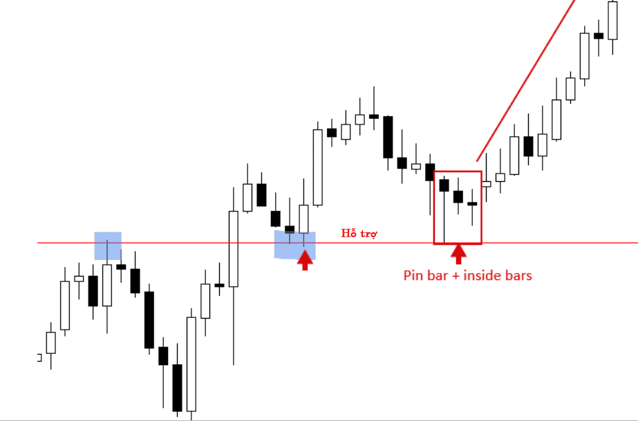 Bài 05: Price Action và chiến lược kết hợp Pin bar với Inside bar