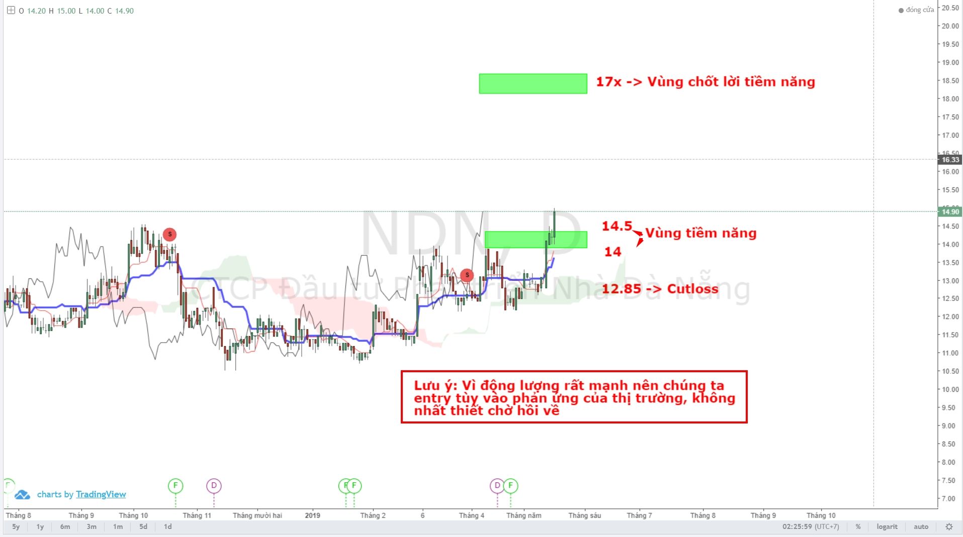 ndn-duoi-goc-nhin-ichimoku-va-thomas-demark-kich-hoat-toan-dien (2).jpg