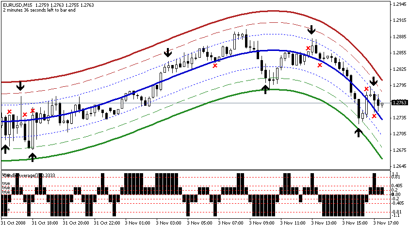 Tặng bạn Indicator Center of Gravity: Cực phẩm bắt đỉnh đáy