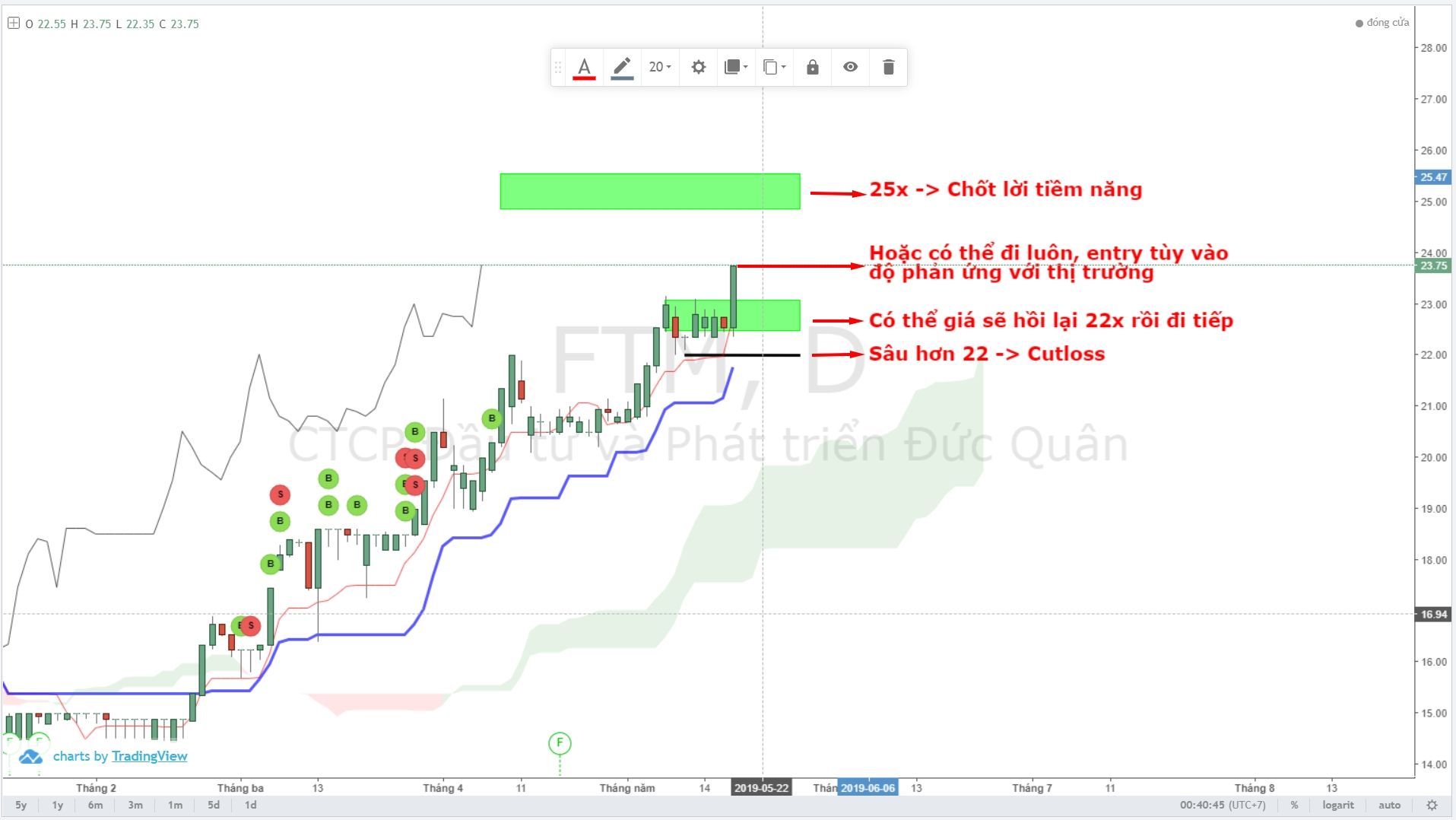 ftm-duoi-goc-nhin-ichimoku-va-thomas-demark-se-tang-trong-tuan-sau (2).jpg