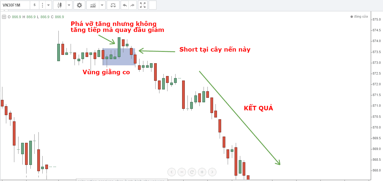 price-action-nang-cao-phan-2-mo-hinh-pha-vo-vung-giang-co-that-bai-kakata-10.png