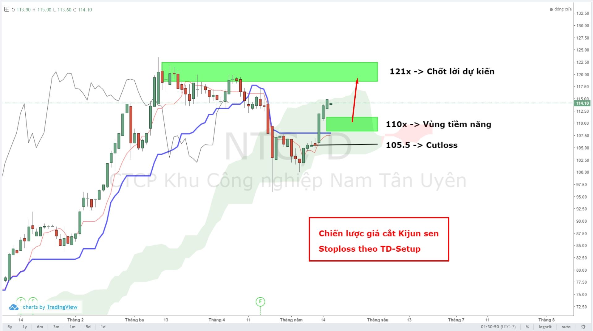 ntc-duoi-goc-nhin-ichimoku-va-thomas-demark-gia-cat-kijun (2).jpg