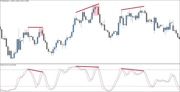 Chia sẻ bộ lọc mua bán cổ phiếu theo tín hiệu phân kỳ Stochastics Oscillator cho Amibroker