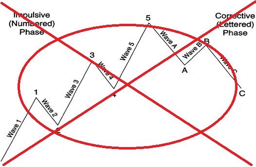 Chuyên đề sóng cân bằng Symmetry: Sự thật bị che giấu ở học thuyết sóng Elliott