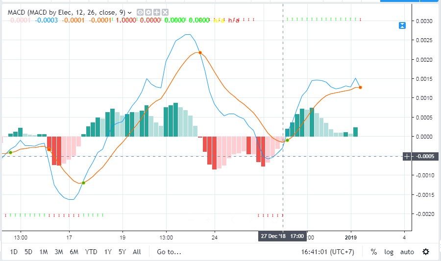 Tìm hiểu chuyên sâu về MACD - Phân kỳ - Tín hiệu giao dịch đáng tin cậy nhất