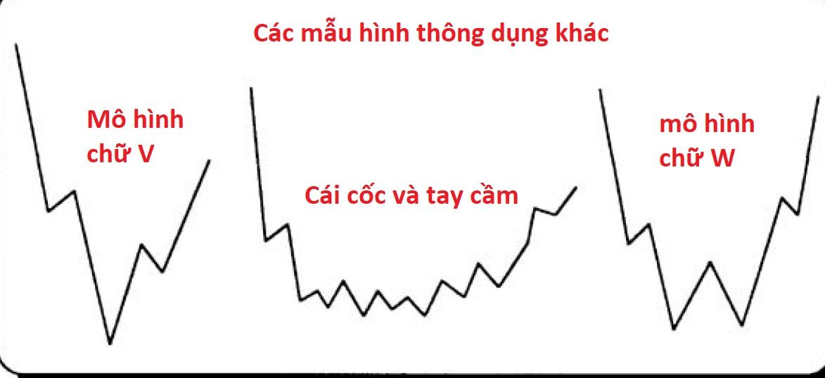 Phương pháp giao dịch chuyên sâu các mẫu hình Patterns theo Micheal Jenkin (Phần 1)